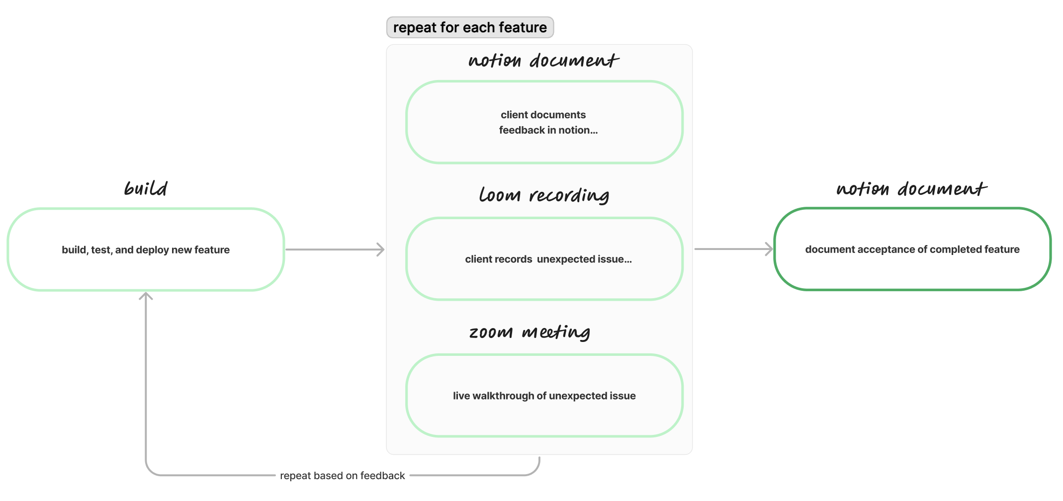 diagram showing the build stage of the process