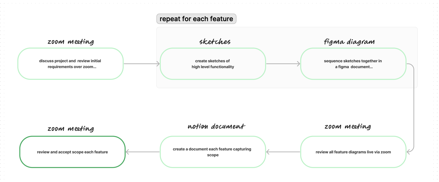 diagram showing the scoping stage of the process